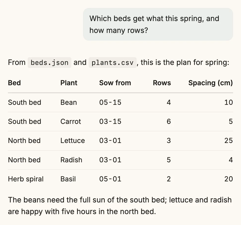 A chat: the question Which beds get what this spring, and how many rows? The answer holds a table with the columns Bed, Plant, Sow from, Rows and Spacing in centimetres, five rows from South bed with beans to Herb spiral with basil, separated by thin lines; Rows and Spacing are aligned right.